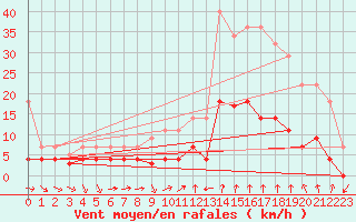 Courbe de la force du vent pour Manresa