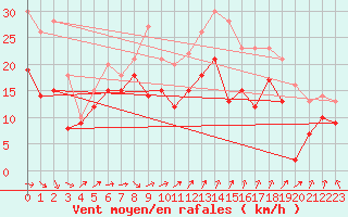 Courbe de la force du vent pour Porquerolles (83)