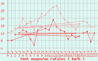 Courbe de la force du vent pour Weissenburg