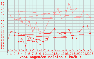 Courbe de la force du vent pour Millau - Soulobres (12)