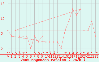 Courbe de la force du vent pour Altnaharra