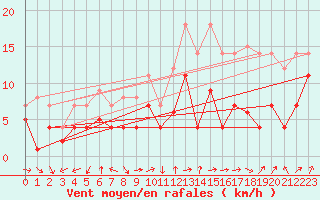 Courbe de la force du vent pour Luedenscheid
