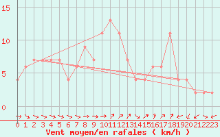 Courbe de la force du vent pour Aboyne