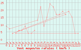 Courbe de la force du vent pour Aboyne