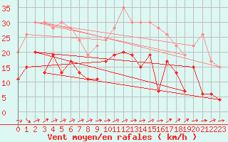 Courbe de la force du vent pour Ble / Mulhouse (68)