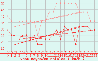 Courbe de la force du vent pour Weinbiet