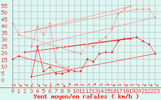 Courbe de la force du vent pour Le Talut - Belle-Ile (56)