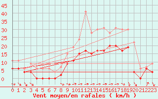 Courbe de la force du vent pour Troyes (10)