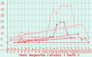 Courbe de la force du vent pour Thun
