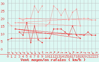 Courbe de la force du vent pour Eggishorn