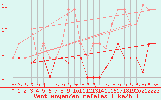 Courbe de la force du vent pour Puerto de San Isidro