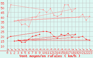 Courbe de la force du vent pour Marienberg