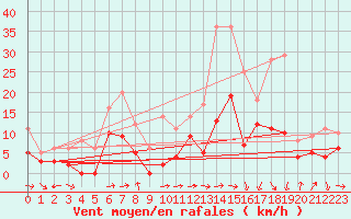 Courbe de la force du vent pour Metz (57)