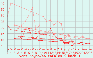 Courbe de la force du vent pour Friesoythe-altenoythe