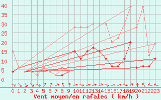 Courbe de la force du vent pour Ble - Binningen (Sw)