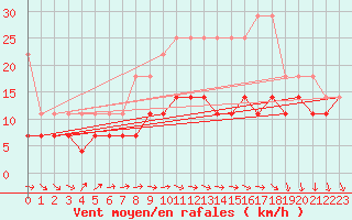 Courbe de la force du vent pour Wasserkuppe
