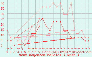 Courbe de la force du vent pour Muehldorf