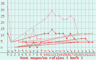 Courbe de la force du vent pour Curtea De Arges