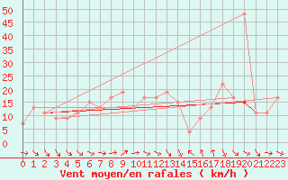 Courbe de la force du vent pour Inverbervie