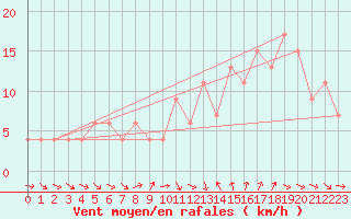 Courbe de la force du vent pour Capo Bellavista