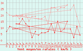 Courbe de la force du vent pour Cimetta