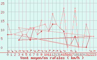 Courbe de la force du vent pour Kars