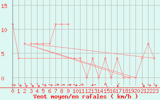 Courbe de la force du vent pour Poertschach