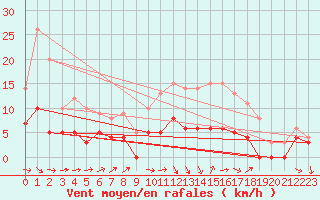 Courbe de la force du vent pour Chartres (28)