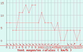 Courbe de la force du vent pour Puchberg