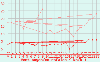 Courbe de la force du vent pour Chteau-Chinon (58)