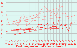 Courbe de la force du vent pour Michelstadt-Vielbrunn
