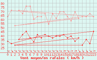 Courbe de la force du vent pour Grand Saint Bernard (Sw)