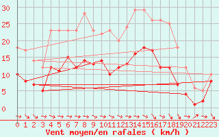 Courbe de la force du vent pour Alfeld