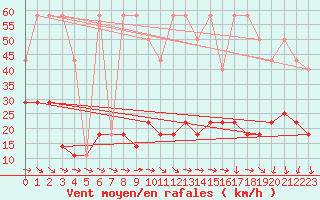 Courbe de la force du vent pour Usti Nad Labem