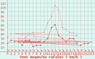 Courbe de la force du vent pour Envalira (And)