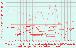 Courbe de la force du vent pour Runkel-Ennerich