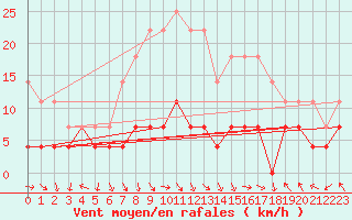 Courbe de la force du vent pour Caransebes