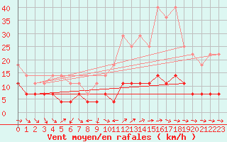 Courbe de la force du vent pour Pobra de Trives, San Mamede