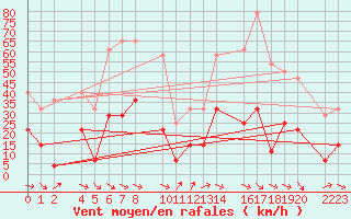 Courbe de la force du vent pour guilas