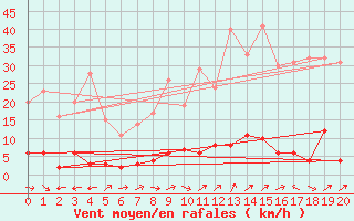 Courbe de la force du vent pour Barnas (07)