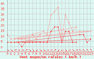 Courbe de la force du vent pour Joseni