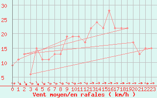 Courbe de la force du vent pour Milford Haven