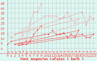 Courbe de la force du vent pour Palacios de la Sierra