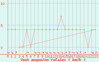 Courbe de la force du vent pour Murau