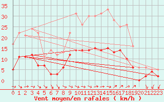 Courbe de la force du vent pour Aix-en-Provence (13)