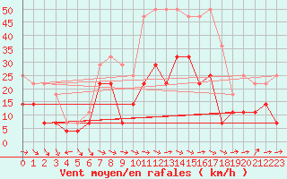 Courbe de la force du vent pour Latnivaara