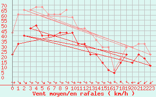 Courbe de la force du vent pour Alfjorden