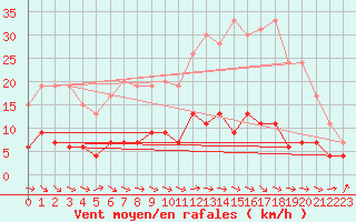 Courbe de la force du vent pour Chartres (28)