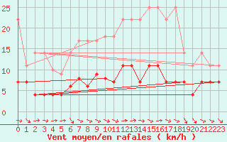 Courbe de la force du vent pour Neuruppin