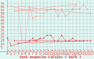 Courbe de la force du vent pour Hohe Wand / Hochkogelhaus